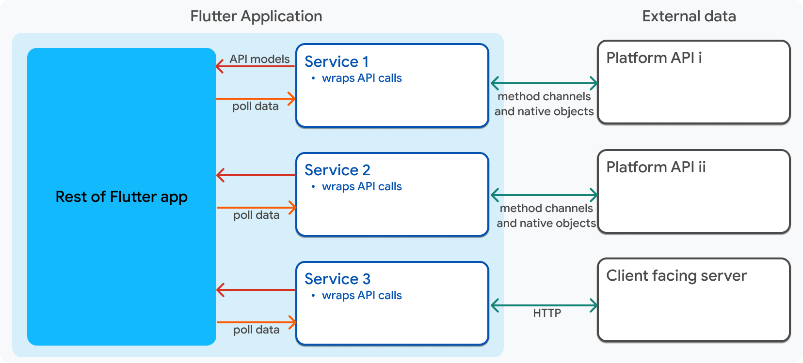 Un diagrama que muestra las entradas y salidas de los objetos de servicio.