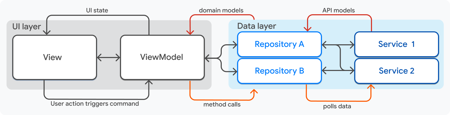 Un diagrama simplificado de la arquitectura descrita en esta página con la capa de datos resaltada.
