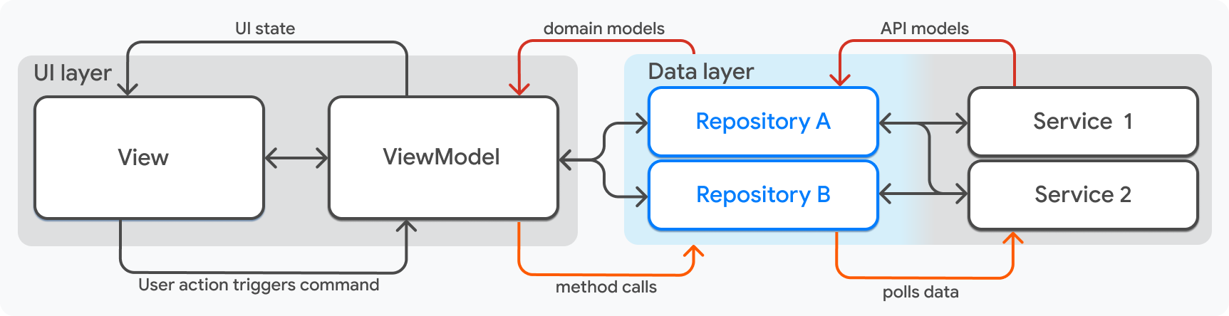 Un diagrama simplificado de la arquitectura descrita en esta página con el objeto Repository resaltado.