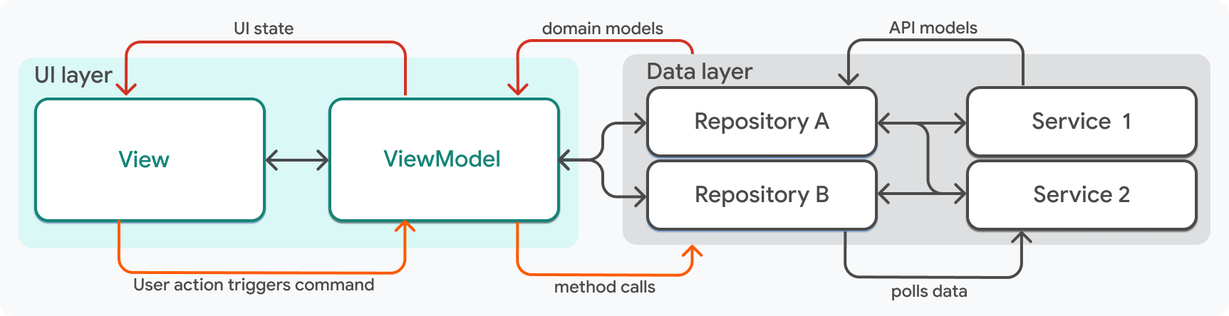 Un diagrama simplificado de la arquitectura descrita en esta página con los objetos view y view model resaltados.