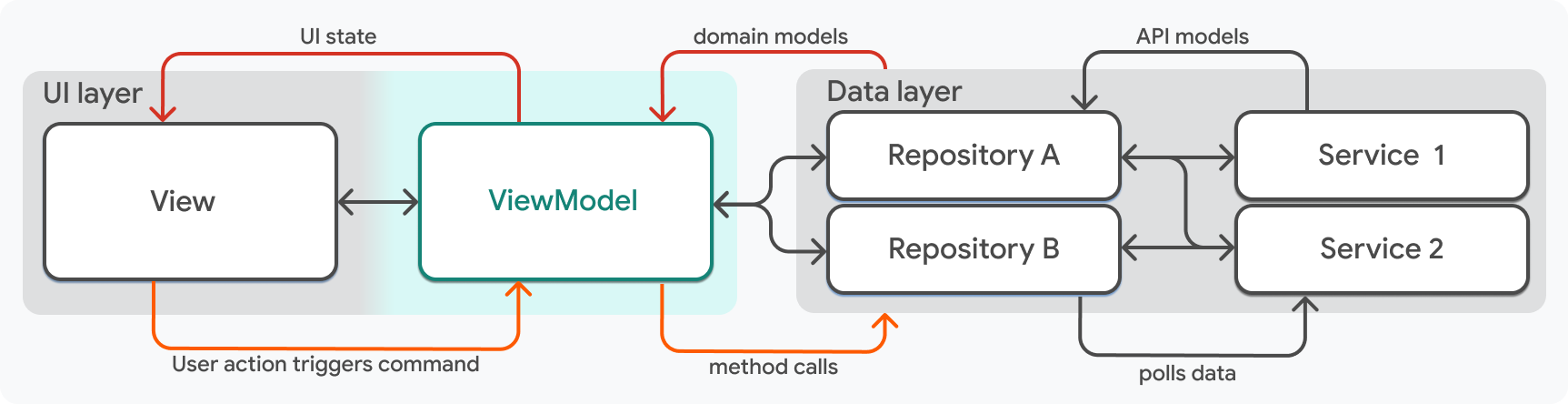 Un diagrama simplificado de la arquitectura descrita en esta página con el objeto view model resaltado.
