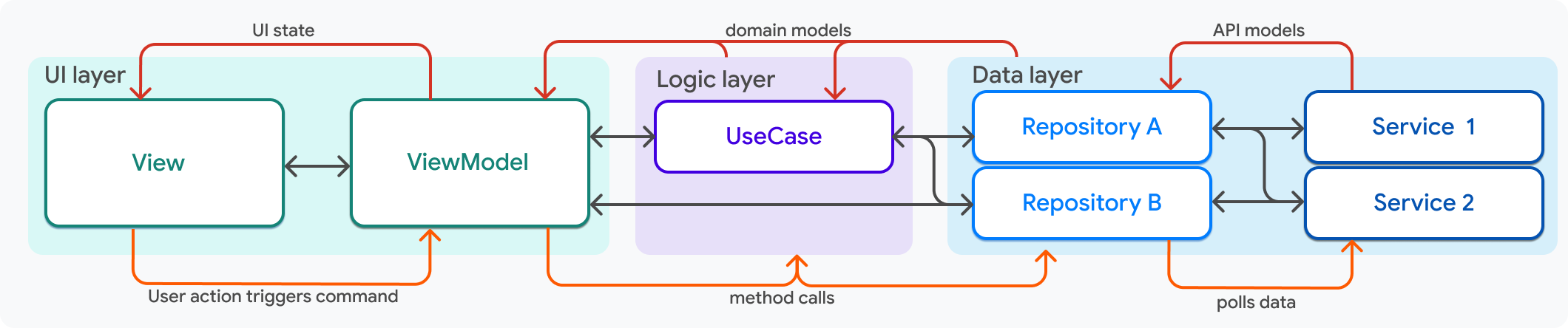 Un diagrama simplificado de la arquitectura descrita en esta página con un objeto de caso de uso.