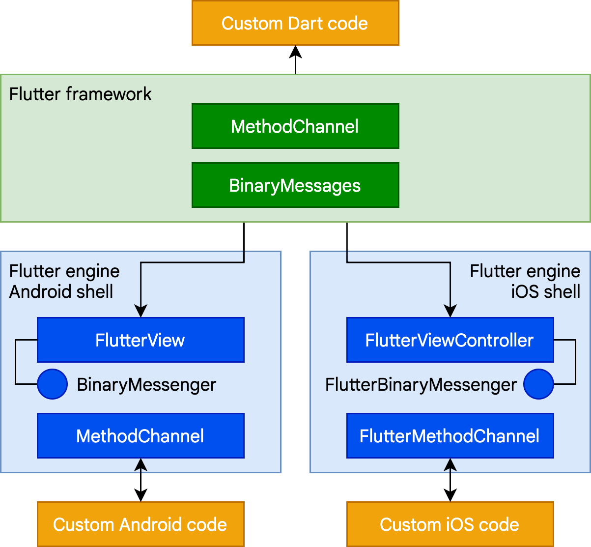Cómo los Platform channels permiten a Flutter comunicarse con el código anfitrión