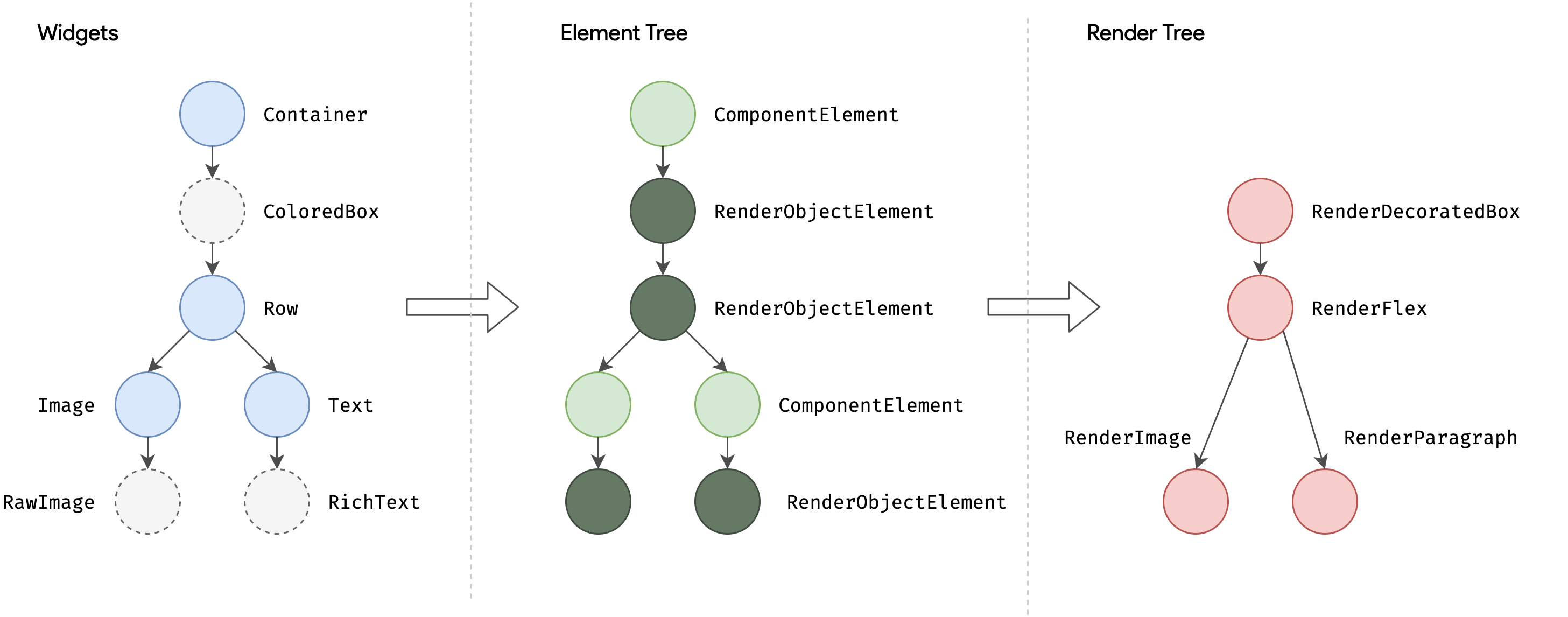 Diferencias entre la jerarquía de Widgets y los árboles de Element y RenderObject