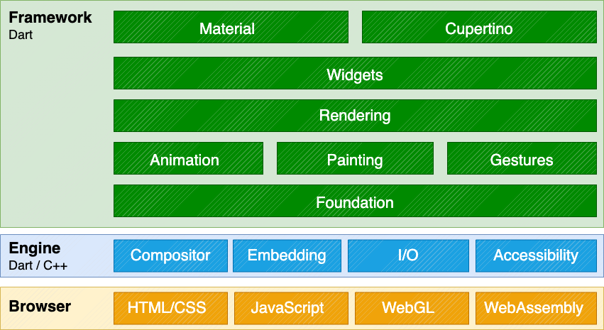 Arquitectura de Flutter para la web