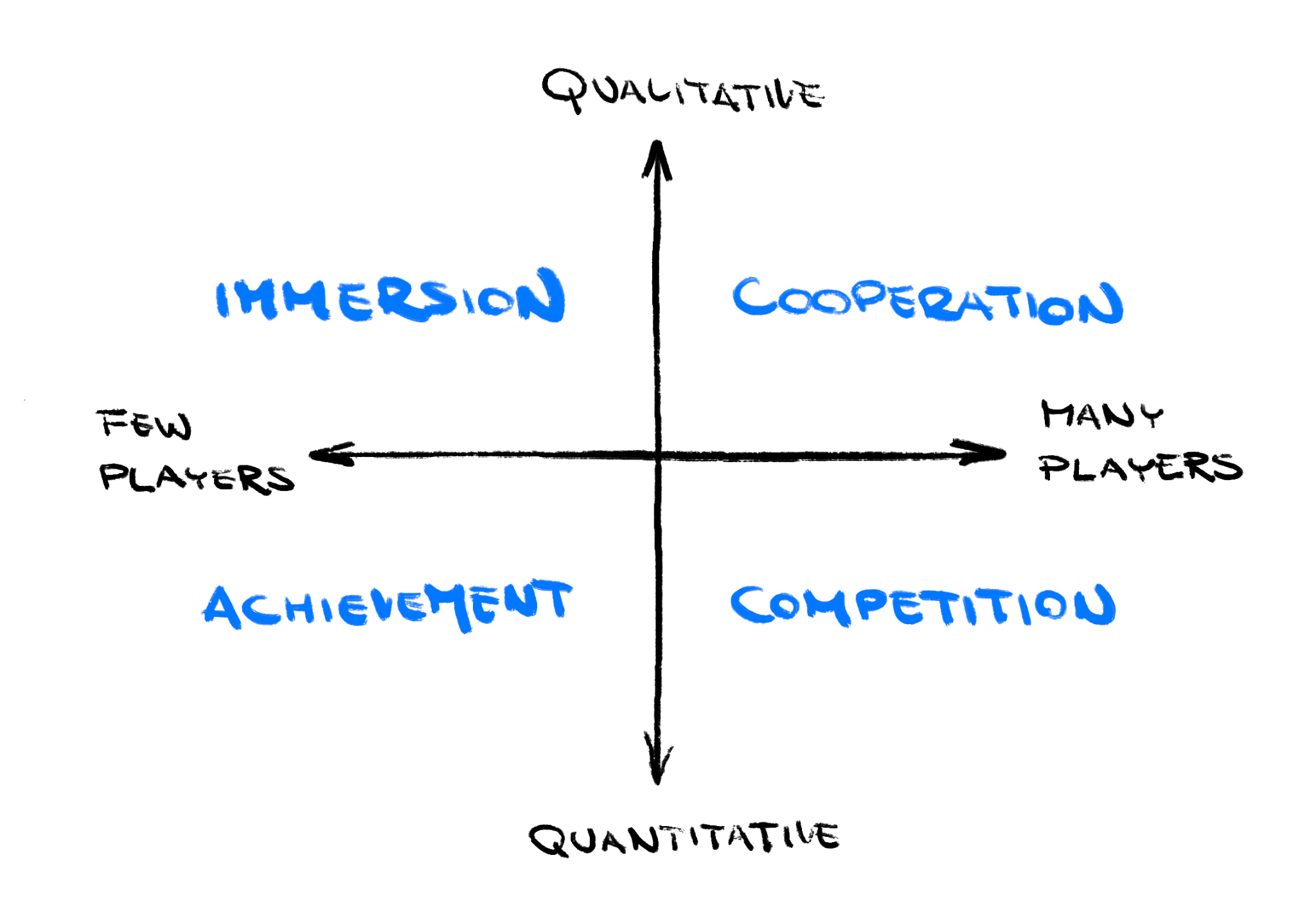 Un gráfico simple que representa los cuatro tipos de motivación explicados anteriormente