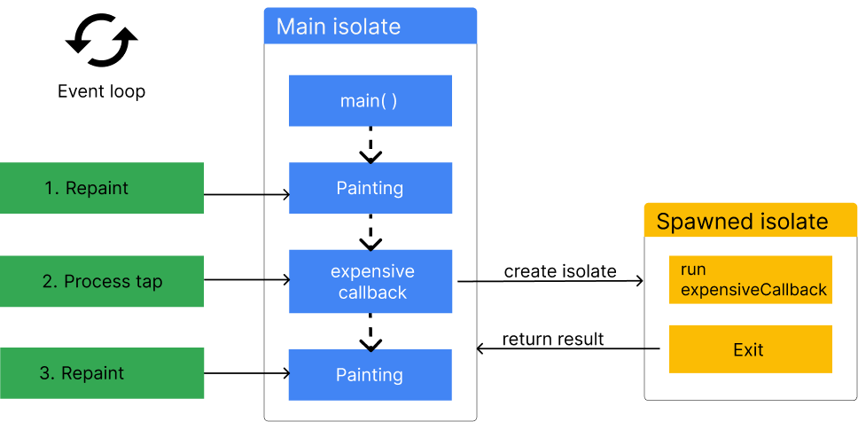 Diagrama de isolates