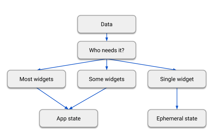 Un diagrama de flujo. Comienza con 'Datos'. '¿Quién los necesita?'. Tres opciones: 'La mayoría de los widgets', 'Algunos widgets' y 'Un solo widget'. Las dos primeras opciones conducen a 'State de la aplicación'. La opción 'Un solo widget' conduce a 'State efímero'.