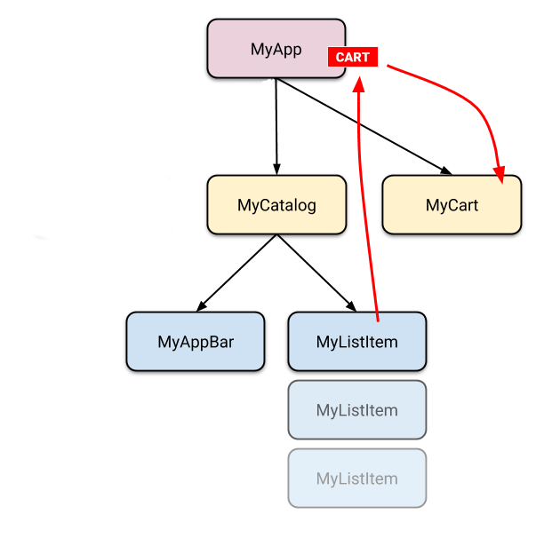 El mismo árbol de widgets de arriba, pero ahora mostramos una pequeña insignia de 'carrito' junto a MyApp, y hay dos flechas aquí. Una viene de uno de los MyListItems al 'carrito', y otra va del 'carrito' al widget MyCart.