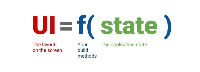 Una fórmula matemática de UI = f(state). 'UI' es el diseño en la pantalla. 'f' representa tus métodos build. 'state' es el estado de la aplicación.