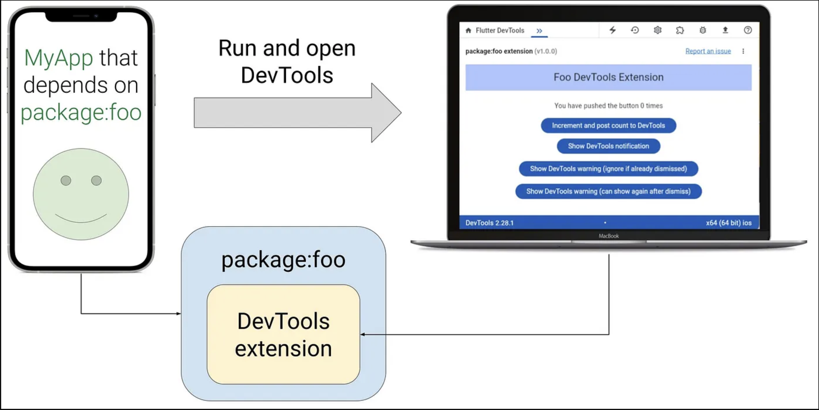 Diagrama que muestra cómo funciona una extensión de DevTools