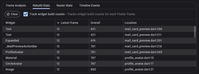 Cantidad de reconstrucciones de Widgets en la vista Rebuild Stats