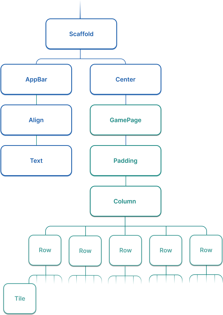 Un diagrama que muestra una estructura en forma de árbol con un nodo para cada widget en la aplicación.