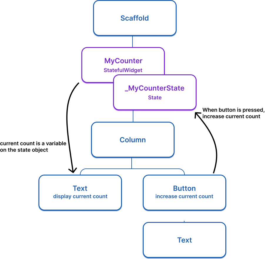 Un diagrama de un árbol de widgets con un widget stateful y un objeto state.