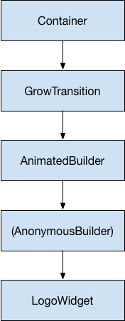 Árbol de widgets de AnimatedBuilder