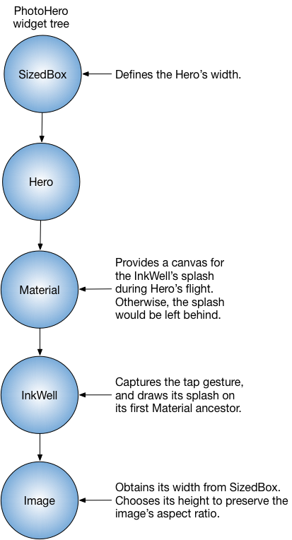 Árbol de widgets de la clase PhotoHero