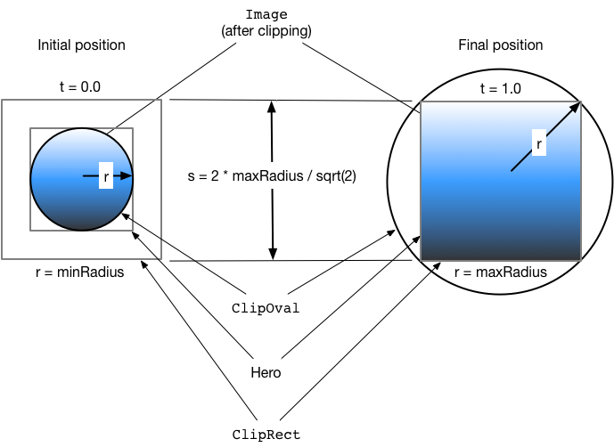 Transformación radial de principio a fin