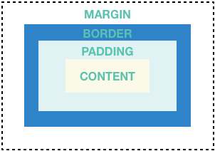 Diagrama que muestra: margen, borde, padding y contenido